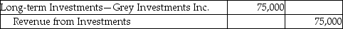 Glitter Services Inc.owns 30% of voting stock of Grey Investments Inc.During the year 2015,Grey Investments Inc.earned profits of $250,000.Under the equity method,which of the following journal entries will Glitter Services record? A)    B)    C)    D)   