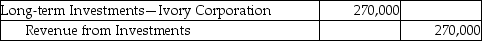 Jade Investments,Inc.purchased 40% of the common stock of Ivory Corporation on March 1,2014.Ivory Corporation reports a net income of $675,000 for the 2015 year.Which of the following is the correct journal entry? A) B) C) D)