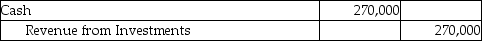 Jade Investments,Inc.purchased 40% of the common stock of Ivory Corporation on March 1,2014.Ivory Corporation reports a net income of $675,000 for the 2015 year.Which of the following is the correct journal entry? A) B) C) D)