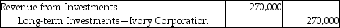 Jade Investments,Inc.purchased 40% of the common stock of Ivory Corporation on March 1,2014.Ivory Corporation reports a net income of $675,000 for the 2015 year.Which of the following is the correct journal entry? A) B) C) D)