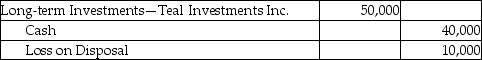 Maize Corporation pays $500,000 for 100,000 shares to acquire 40% common stock of Teal Investments Inc.on January 5,2016.Maize Corporation sells 10,000 shares for $40,000 on January 6,2016.Which of the following is the correct journal entry for the transaction on January 6,2016? A)    B)    C)    D)   