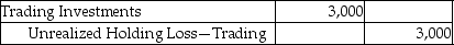 Sinopia Corporation reported trading investments of $15,000 on December 31,2015.The company realizes a decrease of $3,000 in the fair value of the trading investments by the end of the year 2016.Which of the following is the correct journal entry? A)    B)    C)    D)   