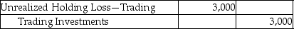 Sinopia Corporation reported trading investments of $15,000 on December 31,2015.The company realizes a decrease of $3,000 in the fair value of the trading investments by the end of the year 2016.Which of the following is the correct journal entry? A)    B)    C)    D)   
