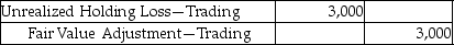 Sinopia Corporation reported trading investments of $15,000 on December 31,2015.The company realizes a decrease of $3,000 in the fair value of the trading investments by the end of the year 2016.Which of the following is the correct journal entry? A)    B)    C)    D)   