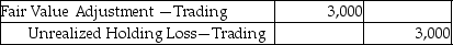 Sinopia Corporation reported trading investments of $15,000 on December 31,2015.The company realizes a decrease of $3,000 in the fair value of the trading investments by the end of the year 2016.Which of the following is the correct journal entry? A)    B)    C)    D)   