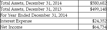 Angelo Services Inc.reported the balance sheet for the year 2014.Based on the following information,calculate the rate of return on total assets of Angelo Services Inc.   A) 11.15% B) 8.21% C) 16.50% D) 7.50%