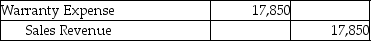 Jumbo Sales Corporation offers warranties on all their electronic goods.Warranty expense is estimated at 3% of sales revenue.In 2013,the company had $595,000 of sales.In the same year,it paid out $8,500 of warranty payments.Which of the following is the entry needed to record the estimated warranty expense? A) B) C) D)