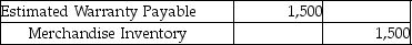 Ragas Inc.sold goods with a selling price of $50,000 in the year 2013 and estimated 4% warranty expense for the year.Customers complained of defects and goods with a cost of $1,500 had to be replaced.Which of the following is the correct journal entry for honoring the warranties with goods? A)    B)    C)    D)   