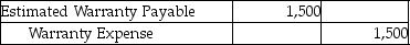 Ragas Inc.sold goods with a selling price of $50,000 in the year 2013 and estimated 4% warranty expense for the year.Customers complained of defects and goods with a cost of $1,500 had to be replaced.Which of the following is the correct journal entry for honoring the warranties with goods? A)    B)    C)    D)   
