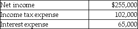 The information related to interest expense of Stereo Music Inc.is given below:   Based on the above data,which of the following is the interest coverage ratio? A) 4.14 times B) 3.92 times C) 6.49 times D) 4.92 times