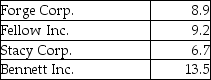 The times-interest-earned ratios of four companies are given below:   Which of the above companies has the highest debt-paying ability? A) Forge Corp. B) Fellow Inc. C) Stacy Corp. D) Bennett Inc.