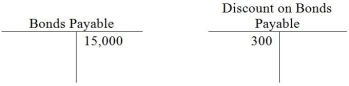 On January 1,2015,Carter Sales issued $15,000 in bonds for $14,700.They were 6-year bonds with a stated rate of 9%,and pay semiannual interest.Carter Sales uses the straight-line method to amortize the Bond Discount.Immediately after the issue of the bonds,the ledger balances appeared as follows:   - After the first interest payment on June 30,2015,what will be the balance in the Discount Account? A) Debit of $275 B) Debit of $300 C) Debit of $325 D) Credit of $25