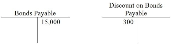 On January 1,2015,Carter Sales issued $15,000 in bonds for $14,700.They were 6-year bonds with a stated rate of 9%,and pay semiannual interest.Carter Sales uses the straight-line method to amortize the Bond Discount.Immediately after the issue of the bonds,the ledger balances appeared as follows:    -After the second interest payment on December 31,2015,what will be the balance in the Discount account? A) debit of $275 B) debit of $350 C) debit of $250 D) credit of 300