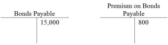 On January 1,2015,Carter Sales issued $15,000 in bonds for $15,800.They were 8-year bonds with a stated rate of 9%,and pay semiannual interest.Carter Sales uses the straight-line method to amortize the Bond Premium.Immediately after the issue of the bonds,the ledger balances appeared as follows:   After the first interest payment on June 30,2015,what will be the balance in the Premium Account? A) debit of $50 B) debit of $900 C) credit of $625 D) credit of $750
