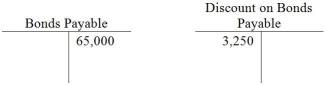 On July 1,2014,Miniature Company has bonds with balances as shown below.   If the company retires the bonds for $66,150,what will be the effect on the income statement? A) loss on retirement of $4,400 B) gain on retirement of $4,400 C) sales revenue of $61,750 D) no effect on net income