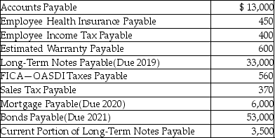 Refer to the following list of liability balances at December 31,2015.    -What is the total amount of long-term liabilities? A) $39,000 B) $92,000 C) $86,000 D) $33,000