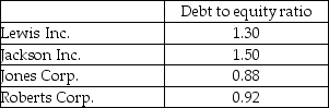 The debt to equity ratio of four companies is given below.   - Which of the following companies has the greatest financial risk? A) Lewis Inc. B) Jackson Inc. C) Jones Corp. D) Roberts Corp.