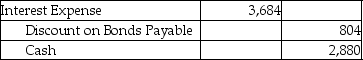 On January 1,2015,Finch Company issued $72,000 of 5-year bonds with a stated rate of 8%.The market rate at time of issue was 12%,so the bonds were discounted and sold for $61,401.Finch uses the effective-interest method of amortization for bond discount.Semiannual interest payments are made on June 30 and December 31 of each year.Which of the following is the correct journal entry to record the first interest payment? (Round all amounts to the nearest whole dollar.) A) B) C) D)