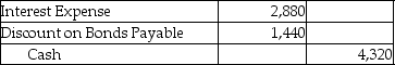 On January 1,2015,Finch Company issued $72,000 of 5-year bonds with a stated rate of 8%.The market rate at time of issue was 12%,so the bonds were discounted and sold for $61,401.Finch uses the effective-interest method of amortization for bond discount.Semiannual interest payments are made on June 30 and December 31 of each year.Which of the following is the correct journal entry to record the first interest payment? (Round all amounts to the nearest whole dollar.) A) B) C) D)