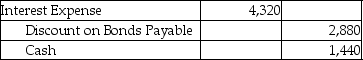 On January 1,2015,Finch Company issued $72,000 of 5-year bonds with a stated rate of 8%.The market rate at time of issue was 12%,so the bonds were discounted and sold for $61,401.Finch uses the effective-interest method of amortization for bond discount.Semiannual interest payments are made on June 30 and December 31 of each year.Which of the following is the correct journal entry to record the first interest payment? (Round all amounts to the nearest whole dollar.) A) B) C) D)