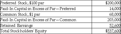 The following information is from the balance sheet of Jackson Corporation as of December 31,2015.    What is the average issue price of the preferred stock shares?  A) $107 B) $100 C) $176 D) $105