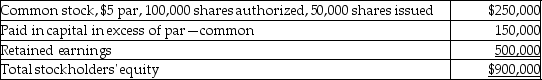 A corporation reported the following equity section on its current balance sheet.The common stock is currently selling for $12.00 per share.   Which of the following would be included in the entry to record the distribution of a 15% stock dividend? A) Common Stock-$5 Par Value would be credited for $37,500. B) Retained Earnings would be debited for $35,000. C) Paid-In Capital in Excess of Par-Common is debited for $35,000. D) Retained Earnings would be credited for $60,000.