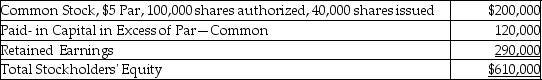 Gordon Corporation reported the following equity section on its current balance sheet.The common stock is currently selling for $11.50 per share.   What would be the total stockholders' equity after a 10% common stock dividend? A) $656,000 B) $320,000 C) $610,000 D) $366,000