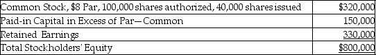 Gordon Corporation reported the following equity section on its current balance sheet.The common stock is currently selling for $11.50 per share.   What would be the balance in the Common Stock account after the issuance of a 10% stock dividend? A) $300,000 B) $288,000 C) $352,000 D) $320,000