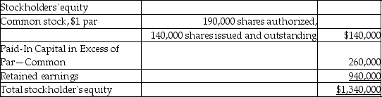 On June 30,2015,Roger Inc.showed the following data on the equity section of their balance sheet:   On July 1,2015,the company declared and distributed a 5% stock dividend.The market value of the stock at that time was $13 per share.Following this transaction,what would be the new balance in the Common stock account? A) $147,000 B) $26,000 C) $66,000 D) $246,000