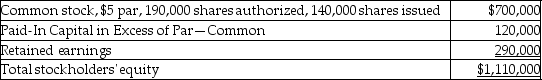 Gordon Corporation reported the following equity section on its current balance sheet.The common stock is currently selling for $11.50 per share.   What will the total number of shares issued be after the declaration and distribution of a 10% stock dividend? A) 20,000 common stock shares B) 154,000 common stock shares C) 140,000 common stock shares D) 14,000 common stock shares
