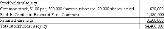 On July 31,2015,the Archer Inc.reported the following information in the equity section of their balance sheet:    Assume that Archer carries out a 3-for-1 stock split.Please prepare a similar equity section showing the effects of the stock split.(Please round all numbers to the nearest cent.)