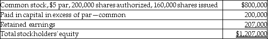 Ross Corporation reported the following equity section on its current balance sheet:   Which of the following would be included in the entry to record the corporation's purchase of 100,000 shares of its common stock for $7.50 per share? A) Treasury Stock-Common would be debited for $750,000. B) Paid-In Capital From Treasury Stock Transactions would be credited for $700,000. C) Retained Earnings would be debited for $750,000. D) Common Stock-$5 Par Value would be credited for $500,000.
