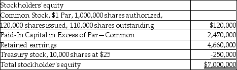 On March 31,2015,the Park Place Inc.shows the following data on their balance sheet:   Assume that Park Place sells 900 shares of treasury stock at $32 per share.What will the total stockholders' equity be after this transaction? A) $7,751,200 B) $7,028,800 C) $7,080,900 D) $7,030,000