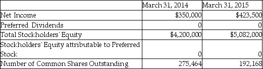 Revival Corporation's annual report is as follows.    - If the current market price is $15 on March 31,2015,find the price/earnings ratio on March 31,2015.  A) $8.29 B) $2.20 C) $1.81 D) $6.81