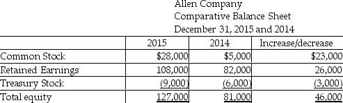 Allen Moving Pictures Company uses the indirect method to prepare its statement of cash flows.Refer to the following portion of the comparative balance sheet:    If the net income for the year was $58,000,the company must have declared $32,000 as dividends during the year.