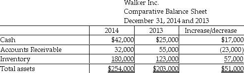 Walker Inc.uses the indirect method to prepare the statement of cash flows.Refer to the following section of the comparative balance sheet:     -The change in Inventory will be shown as a negative cash flow in the adjustments to Net Income.