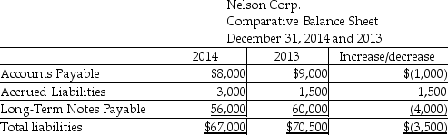 Nelson Corp.uses the indirect method to prepare the statement of cash flows.Refer to the following section of the comparative balance sheet:    - The change in Accrued Liabilities will be shown as a negative cash flow in the adjustments to Net Income.