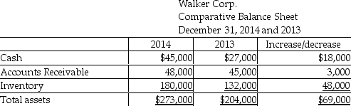 Walker Corp.uses the indirect method to prepare the statement of cash flows.Refer to the following section of the comparative balance sheet:    -How will the change in Accounts Receivable be shown on the statement of cash flows? A) positive cash flow under the operating activities section B) negative cash flow under the operating activities section C) positive cash flow under the financing activities section D) negative cash flow under the investing activities section