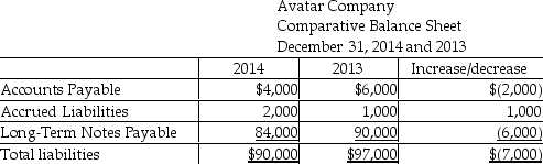 Avatar Auto Parts Company uses the indirect method to prepare the statement of cash flows.Refer to the following section of the comparative balance sheet:   - How will the change in Accounts Payable be shown on the statement of cash flows? A) as an addition to Net Income B) as a deduction from Net Income C) as a deduction from investing cash flows D) as an addition to operating cash flows