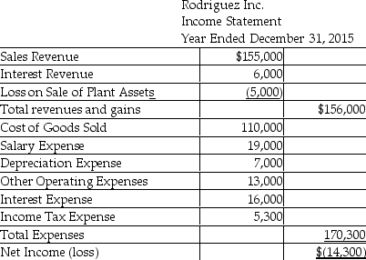 Rodriguez Tint Inc.uses the indirect method to prepare the statement of cash flows.Refer to the following income statement:   Additional information provided by the company includes the following: Current assets,other than cash,decreased by $5,000 Current liabilities increased by $2,000 How much is the net cash provided by operating activities? A) $4,700 B) $7,300 C) $10,000 D) $(300) 