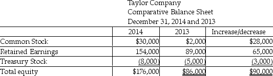 Taylor Chemicals Company follows the indirect method to prepare its statement of cash flows.Refer to the following portion of the comparative balance sheet:    -Note: Net Income for the year was $89,000. Based on the above information,calculate the dividends declared during the year 2014. A) $3,000 B) $89,000 C) $65,000 D) $24,000