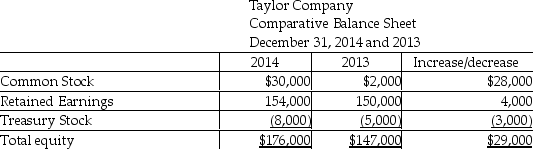 Taylor Chemicals Company uses the indirect method to prepare its statement of cash flows.Refer to the following portion of the comparative balance sheet:   - Note: Net Income for the year was $56,000. Which of the following statements is true of Taylor's statement of cash flows for the year 2014? A) The company issued stocks worth $30,000 during the year 2014. B) The company declared $52,000 as dividends during the year 2014. C) The company purchased treasury stock worth $8,000 during the year. D) The net cash flow from financing activities amounts to $176,000.