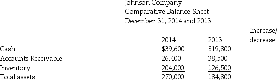 Johnson Tires Company uses the indirect method to prepare the statement of cash flows.Refer to the following comparative balance sheet for Avatar Company and complete the third column for increases or decreases.         