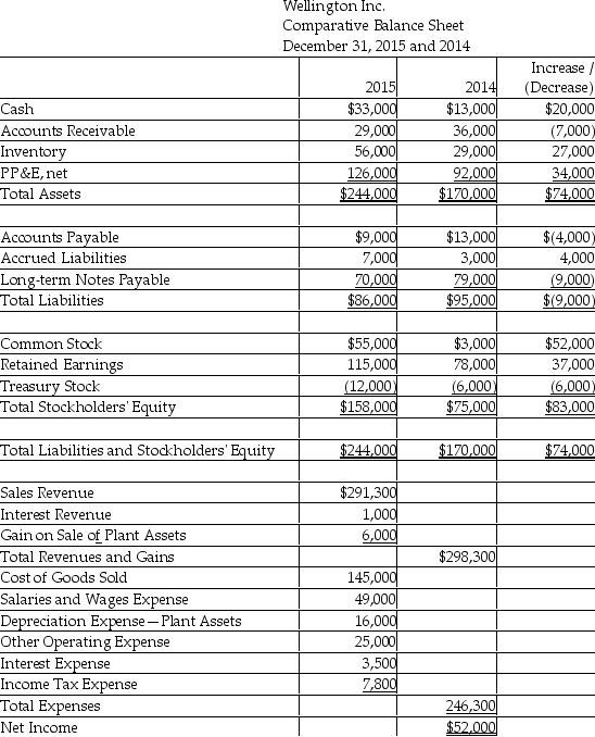 Wellington Inc.uses the direct method to prepare its statement of cash flows.Refer to the following financial statement information for the year ended December 31,2015:   - On Wellington's statement of cash flows,using the direct method,what amount will be shown for payments to suppliers for Inventory and other Operating Expenses? (Assume Accrued Liabilities relate to Other Operating Expense.)  A) $197,000 B) $176,000 C) $21,000 D) $200,000