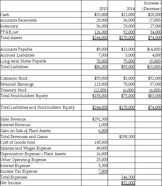 Wellington Inc.uses the direct method to prepare its statement of cash flows.Refer to the following financial statement information for the year ended December 31,2015:      -On Wellington's statement of cash flows,using the direct method,what amount will be shown for payments to employees? (Assume Accrued Liabilities relate to Other Operating Expense.)  A) $74,000 B) $45,000 C) $25,000 D) $49,000