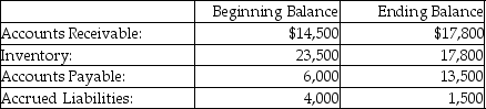 Pastel Paints Company uses the direct method for its statement of cash flow.It reports the following information regarding the year 2014: From the income statement: Sales Revenues,$265,000 Cost of Goods Sold,$210,000 Operating expenses,$31,000 From the balance sheet:   - On the statement of cash flows,what amount will be shown for payments to suppliers for operating expenses? (Assume that Accounts Payable are for purchases of inventory only and Accrued Liabilities relate to Operating Expenses.)  A) $33,500 B) $28,500 C) $29,500 D) $35,000