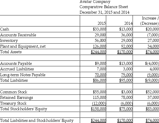 Avatar Auto Parts Company uses the direct method to prepare its statement of cash flows.Refer to the following financial statement information for the year ending December 31,2015:        Prepare the operating activities section of the statement of cash flows,using the direct method.