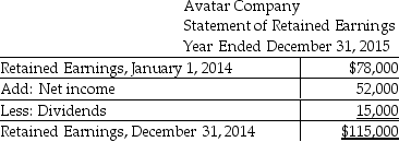 Avatar Auto Parts Company uses the direct method to prepare its statement of cash flows.Refer to the following financial statement information for the year ending December 31,2015:        Prepare the operating activities section of the statement of cash flows,using the direct method.