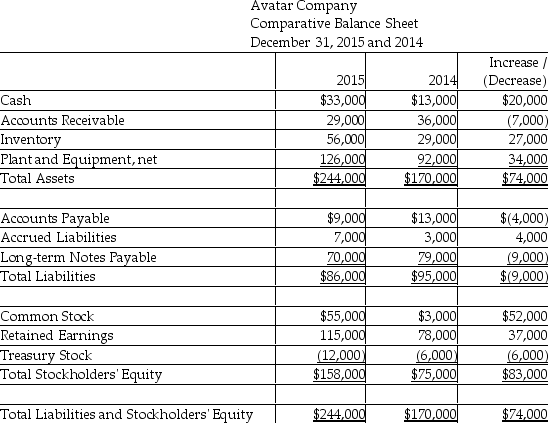 Avatar Auto Parts Company uses the direct method to prepare its statement of cash flows.Refer to the following financial statement information for the year ending December 31,2015:      Additional information provided by the company includes the following: Equipment costing $60,000 was purchased for cash. Equipment with a net asset value of $10,000 was sold for $16,000 During 2014,the company repaid $43,000 of Long-Term Notes Payable. During 2014,the company borrowed $34,000 on a new Note Payable There were no stock retirements during the year. There were no sales of Treasury Stock during the year. Prepare a complete statement of cash flows using the direct method. Assume Accrued Liabilities relate to Other Operating Expense