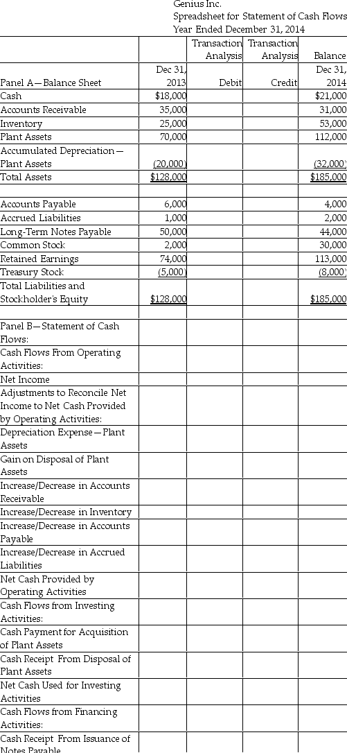 Genius Inc.uses the indirect method to prepare its statement of cash flows.Using the worksheet shown below,enter the adjustments needed to record Net Income for the year ended December 31,2014 of $49,000.   